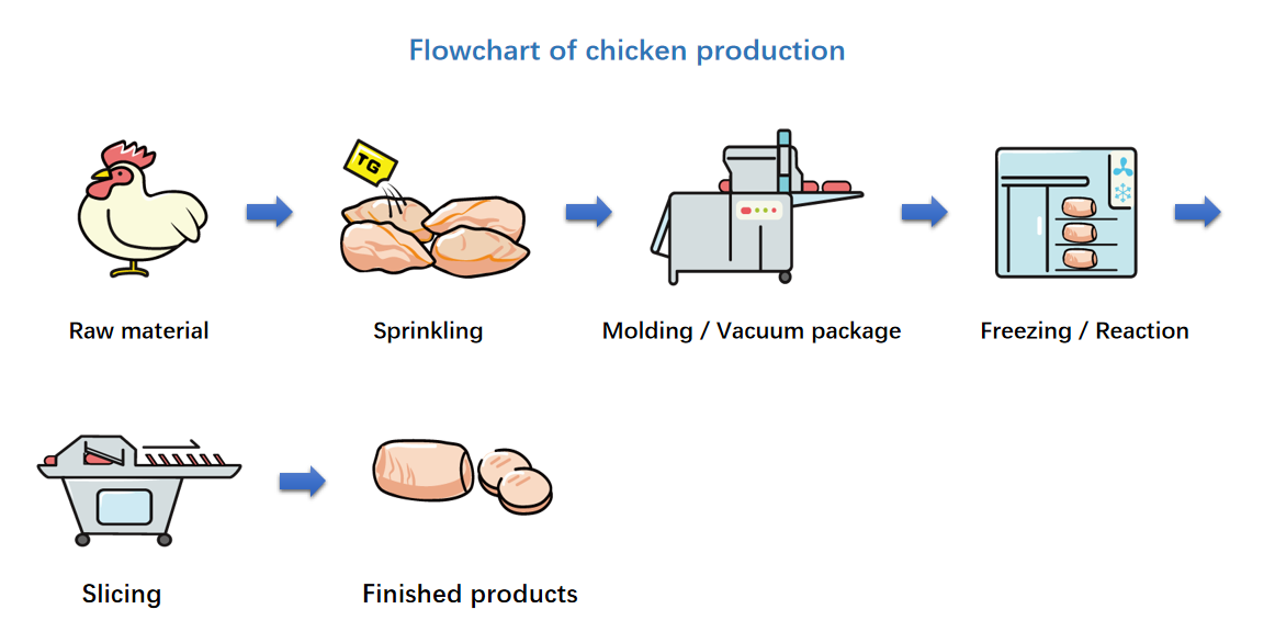 Methods of TG-CK Binding for Poultry Methods of TG-CK Binding for Poultry